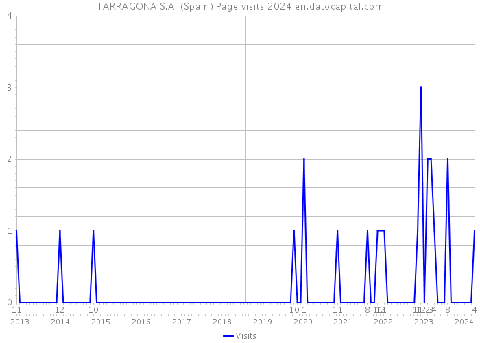 TARRAGONA S.A. (Spain) Page visits 2024 