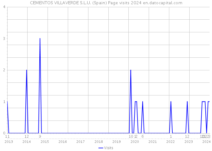 CEMENTOS VILLAVERDE S.L.U. (Spain) Page visits 2024 
