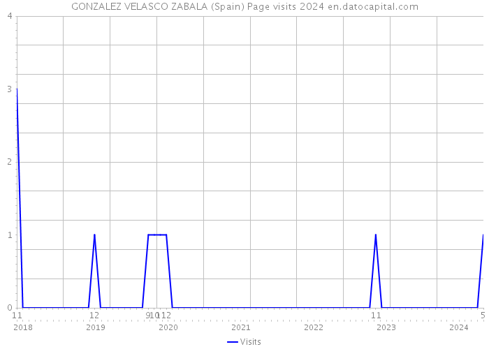 GONZALEZ VELASCO ZABALA (Spain) Page visits 2024 