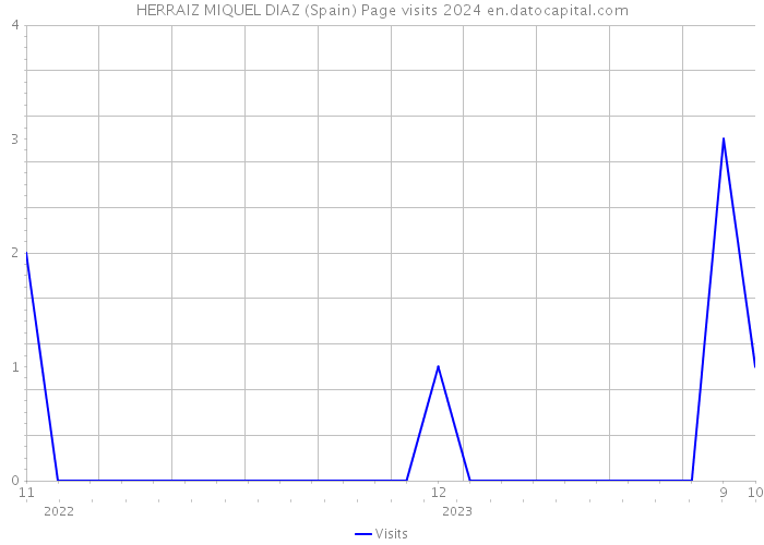 HERRAIZ MIQUEL DIAZ (Spain) Page visits 2024 