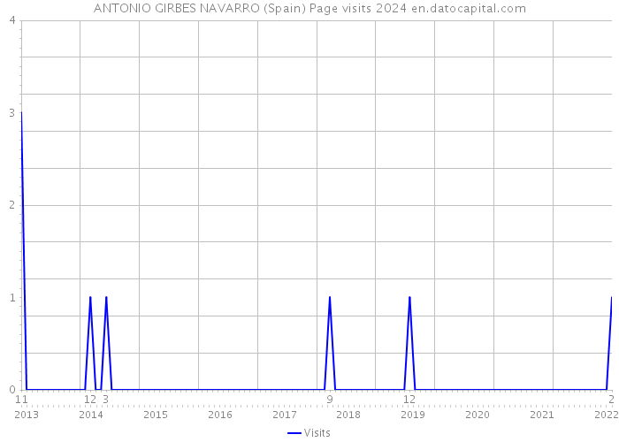 ANTONIO GIRBES NAVARRO (Spain) Page visits 2024 
