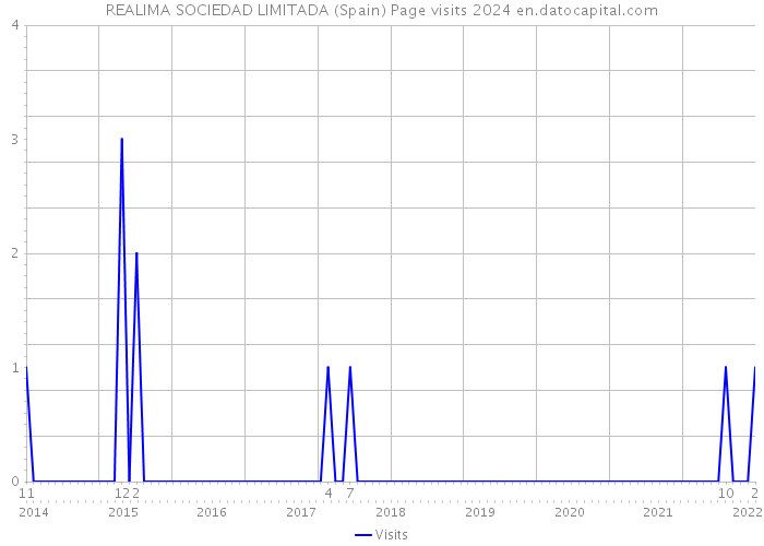 REALIMA SOCIEDAD LIMITADA (Spain) Page visits 2024 