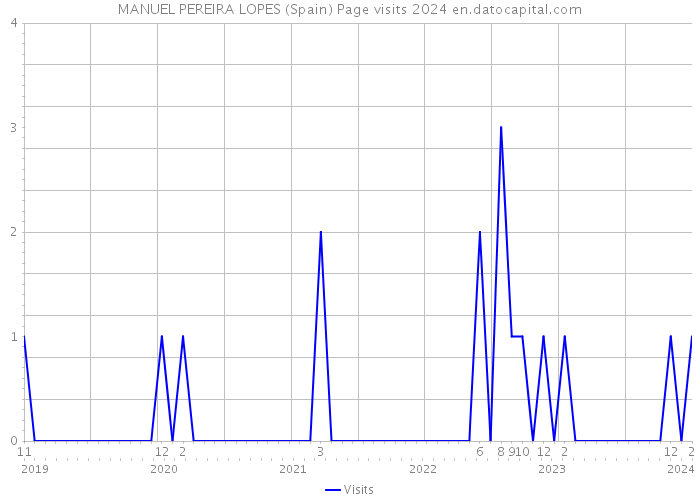 MANUEL PEREIRA LOPES (Spain) Page visits 2024 
