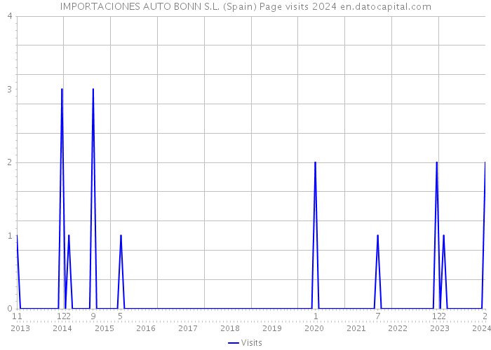 IMPORTACIONES AUTO BONN S.L. (Spain) Page visits 2024 