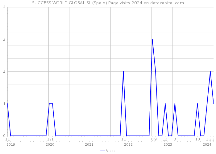 SUCCESS WORLD GLOBAL SL (Spain) Page visits 2024 