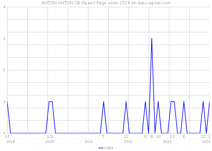 ANTON ANTON CB (Spain) Page visits 2024 