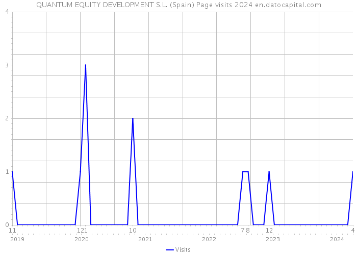 QUANTUM EQUITY DEVELOPMENT S.L. (Spain) Page visits 2024 