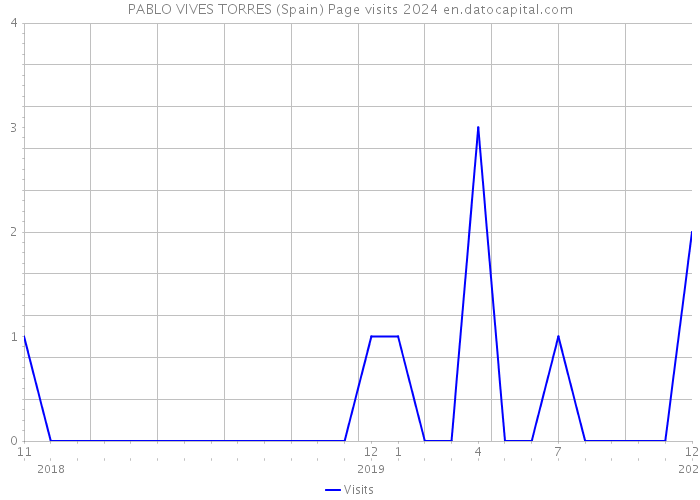 PABLO VIVES TORRES (Spain) Page visits 2024 