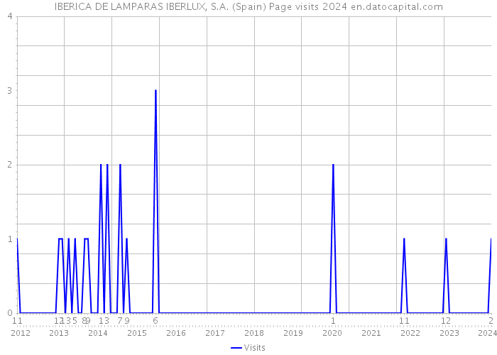 IBERICA DE LAMPARAS IBERLUX, S.A. (Spain) Page visits 2024 