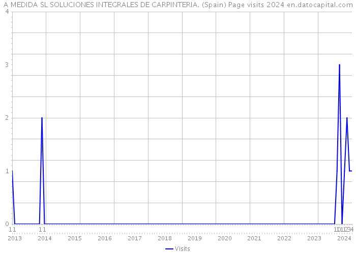 A MEDIDA SL SOLUCIONES INTEGRALES DE CARPINTERIA. (Spain) Page visits 2024 
