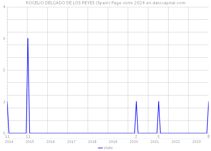 ROGELIO DELGADO DE LOS REYES (Spain) Page visits 2024 