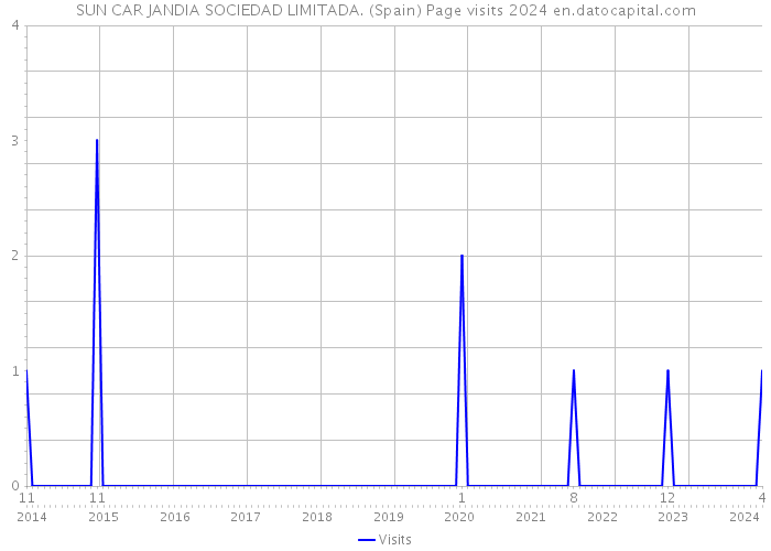 SUN CAR JANDIA SOCIEDAD LIMITADA. (Spain) Page visits 2024 