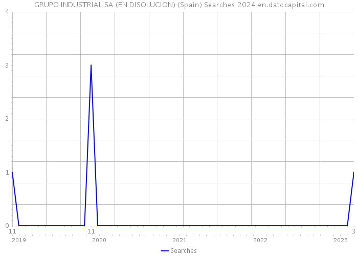 GRUPO INDUSTRIAL SA (EN DISOLUCION) (Spain) Searches 2024 
