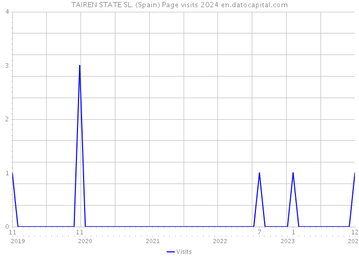 TAIREN STATE SL. (Spain) Page visits 2024 