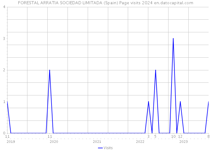FORESTAL ARRATIA SOCIEDAD LIMITADA (Spain) Page visits 2024 