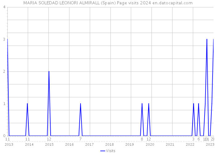 MARIA SOLEDAD LEONORI ALMIRALL (Spain) Page visits 2024 