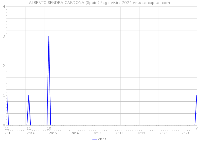 ALBERTO SENDRA CARDONA (Spain) Page visits 2024 