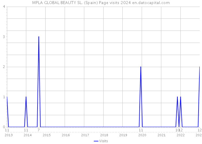 MPLA GLOBAL BEAUTY SL. (Spain) Page visits 2024 