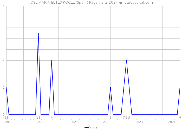 JOSE MARIA BETES ROGEL (Spain) Page visits 2024 