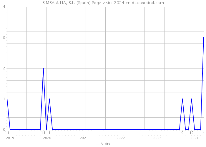 BIMBA & LIA, S.L. (Spain) Page visits 2024 