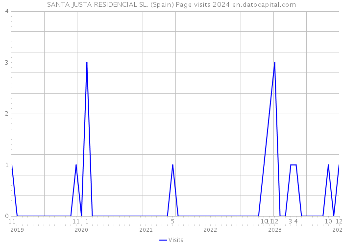SANTA JUSTA RESIDENCIAL SL. (Spain) Page visits 2024 