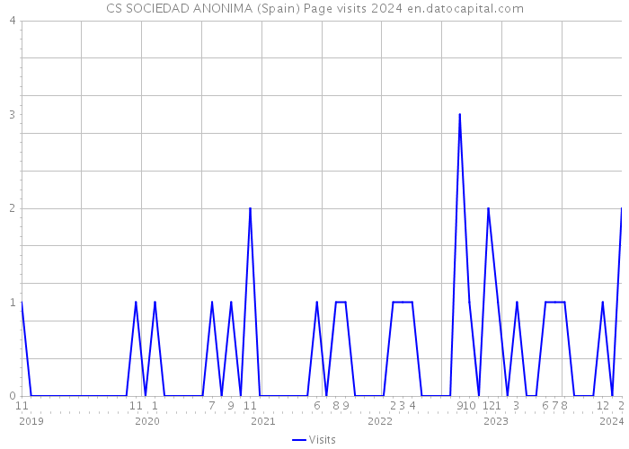 CS SOCIEDAD ANONIMA (Spain) Page visits 2024 