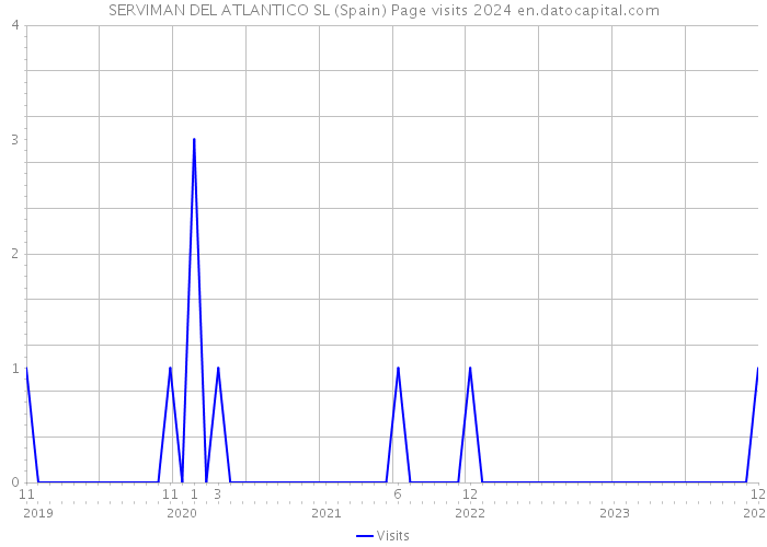 SERVIMAN DEL ATLANTICO SL (Spain) Page visits 2024 
