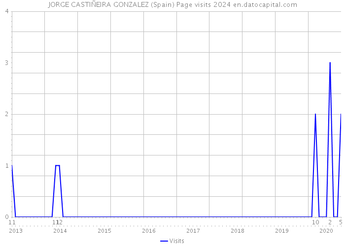 JORGE CASTIÑEIRA GONZALEZ (Spain) Page visits 2024 