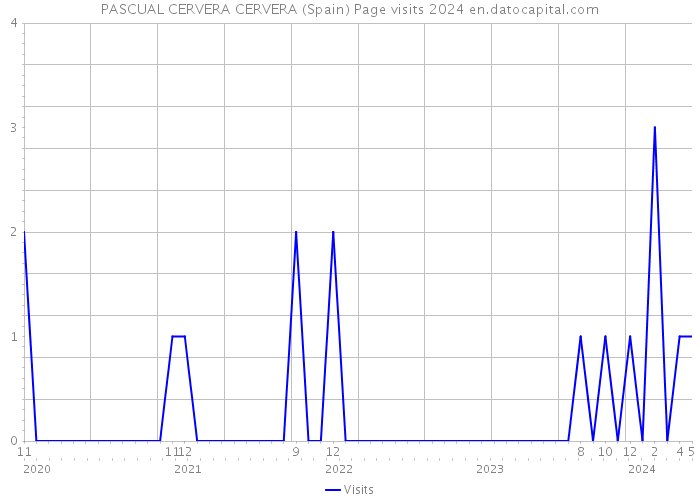 PASCUAL CERVERA CERVERA (Spain) Page visits 2024 