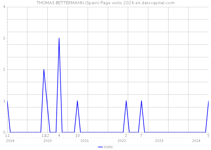 THOMAS BETTERMANN (Spain) Page visits 2024 