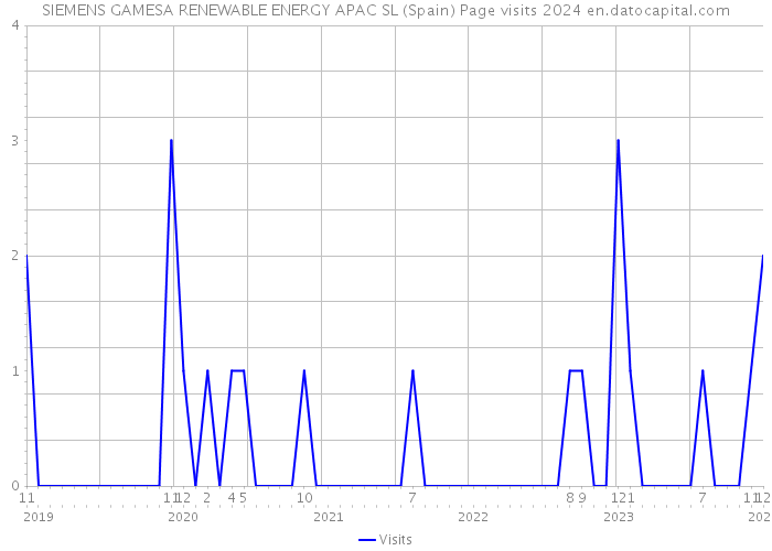 SIEMENS GAMESA RENEWABLE ENERGY APAC SL (Spain) Page visits 2024 