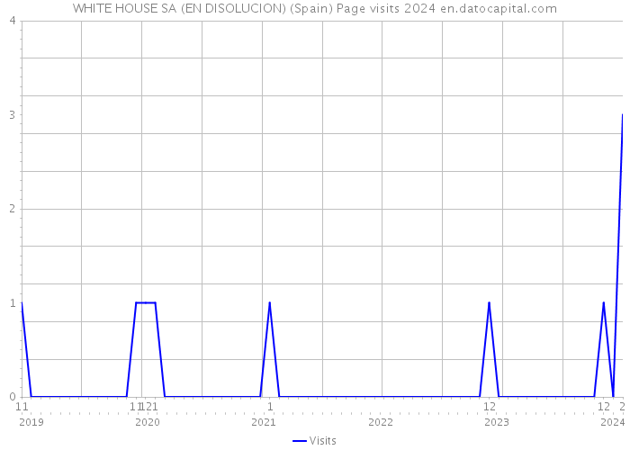 WHITE HOUSE SA (EN DISOLUCION) (Spain) Page visits 2024 