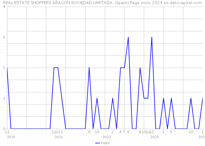 REAL ESTATE SHOPPERS ARAGON SOCIEDAD LIMITADA. (Spain) Page visits 2024 