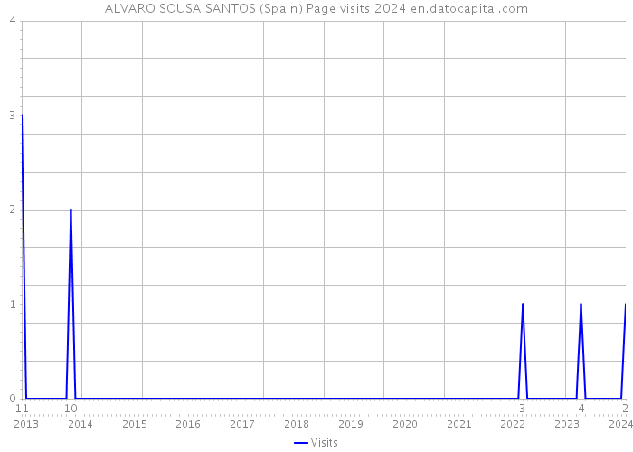 ALVARO SOUSA SANTOS (Spain) Page visits 2024 