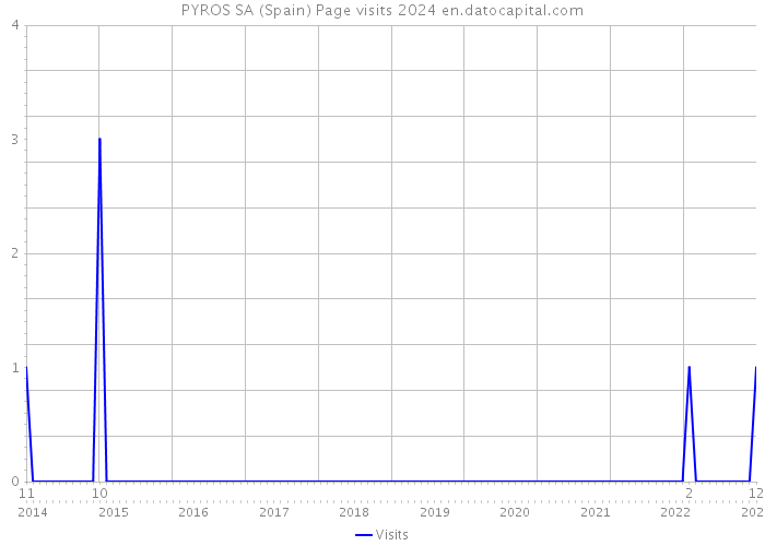 PYROS SA (Spain) Page visits 2024 