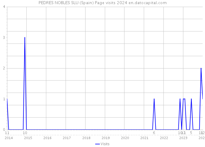 PEDRES NOBLES SLU (Spain) Page visits 2024 