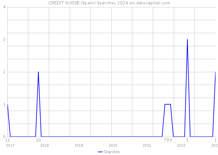 CREDIT SUISSE (Spain) Searches 2024 