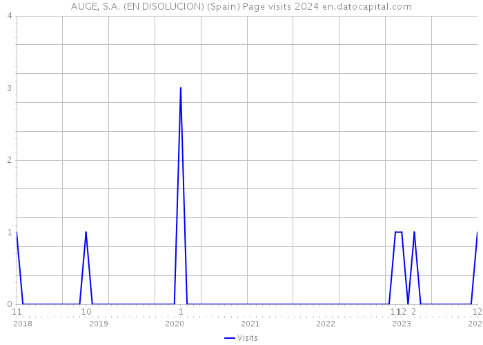 AUGE, S.A. (EN DISOLUCION) (Spain) Page visits 2024 