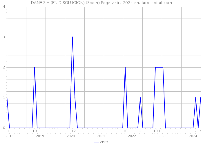 DANE S A (EN DISOLUCION) (Spain) Page visits 2024 
