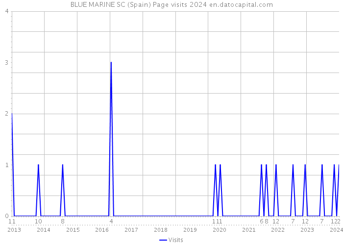 BLUE MARINE SC (Spain) Page visits 2024 