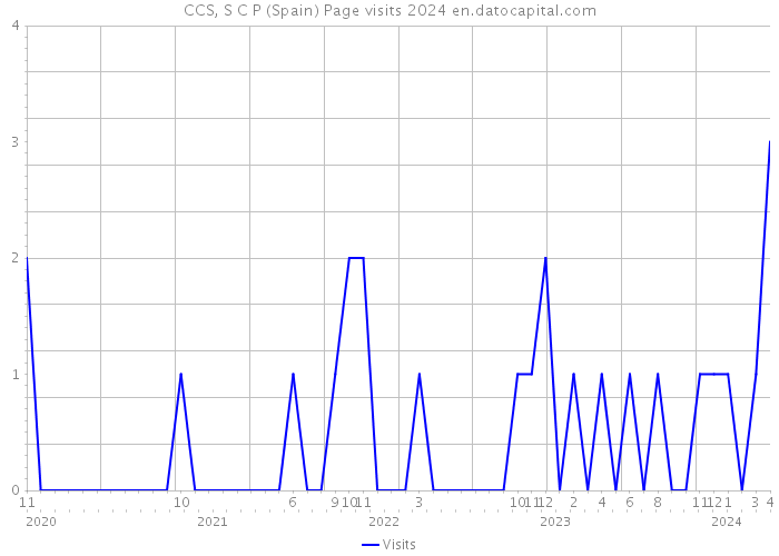 CCS, S C P (Spain) Page visits 2024 