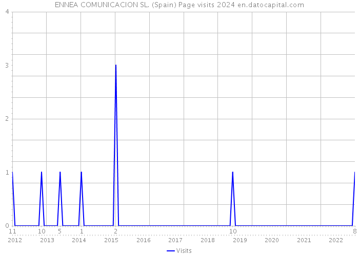 ENNEA COMUNICACION SL. (Spain) Page visits 2024 