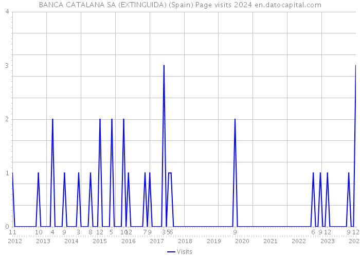 BANCA CATALANA SA (EXTINGUIDA) (Spain) Page visits 2024 