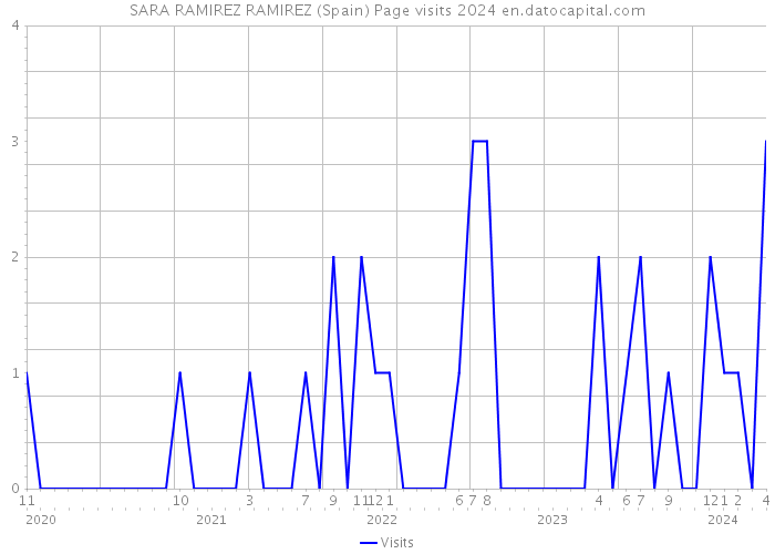 SARA RAMIREZ RAMIREZ (Spain) Page visits 2024 