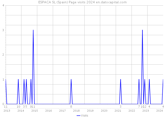 ESPACA SL (Spain) Page visits 2024 