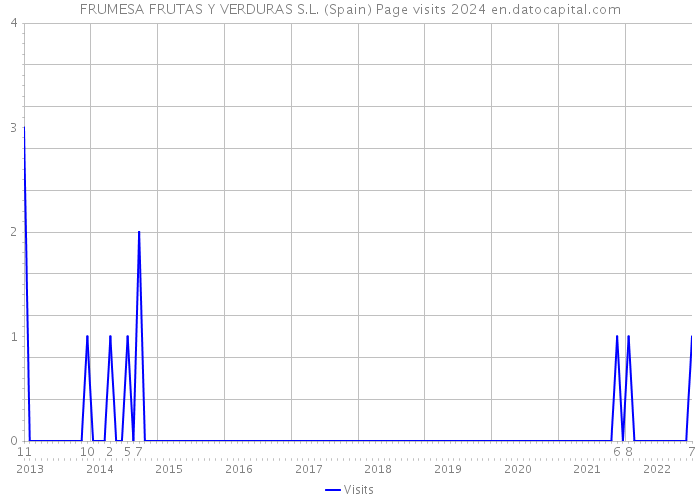 FRUMESA FRUTAS Y VERDURAS S.L. (Spain) Page visits 2024 