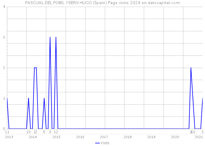 PASCUAL DEL POBIL YSERN HUGO (Spain) Page visits 2024 