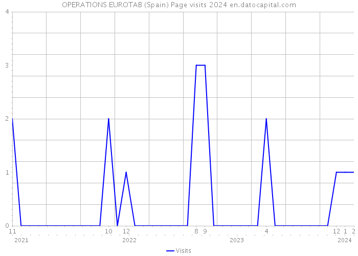 OPERATIONS EUROTAB (Spain) Page visits 2024 