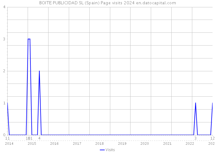 BOITE PUBLICIDAD SL (Spain) Page visits 2024 