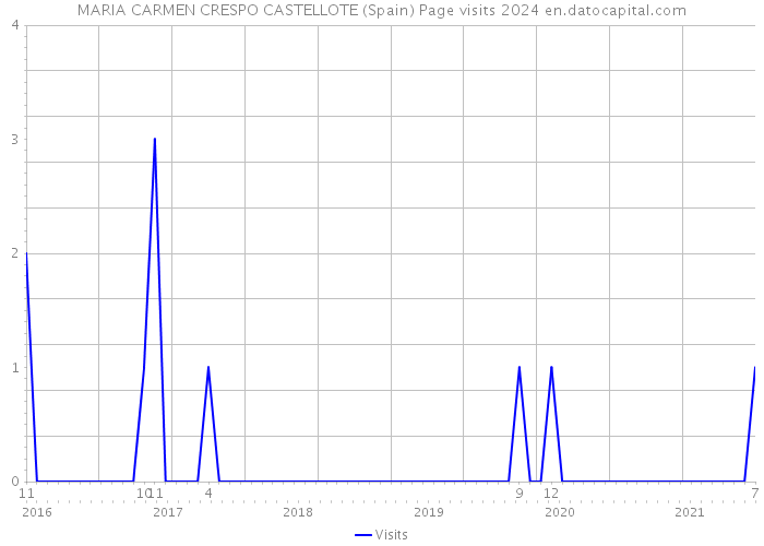 MARIA CARMEN CRESPO CASTELLOTE (Spain) Page visits 2024 